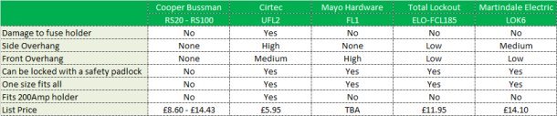 fuse lockout comparison